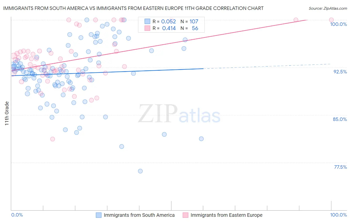 Immigrants from South America vs Immigrants from Eastern Europe 11th Grade