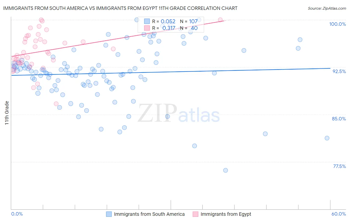 Immigrants from South America vs Immigrants from Egypt 11th Grade