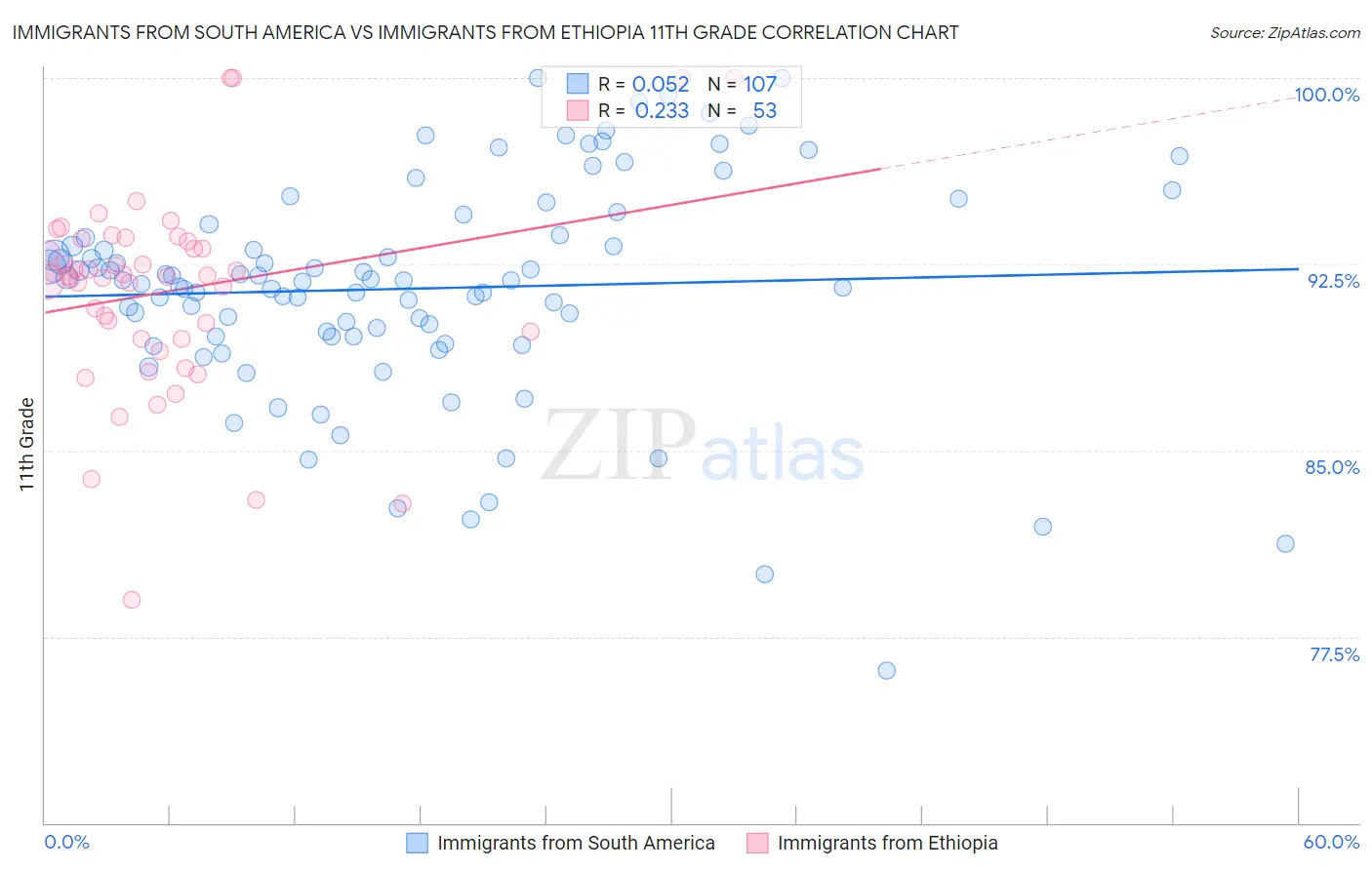 Immigrants from South America vs Immigrants from Ethiopia 11th Grade