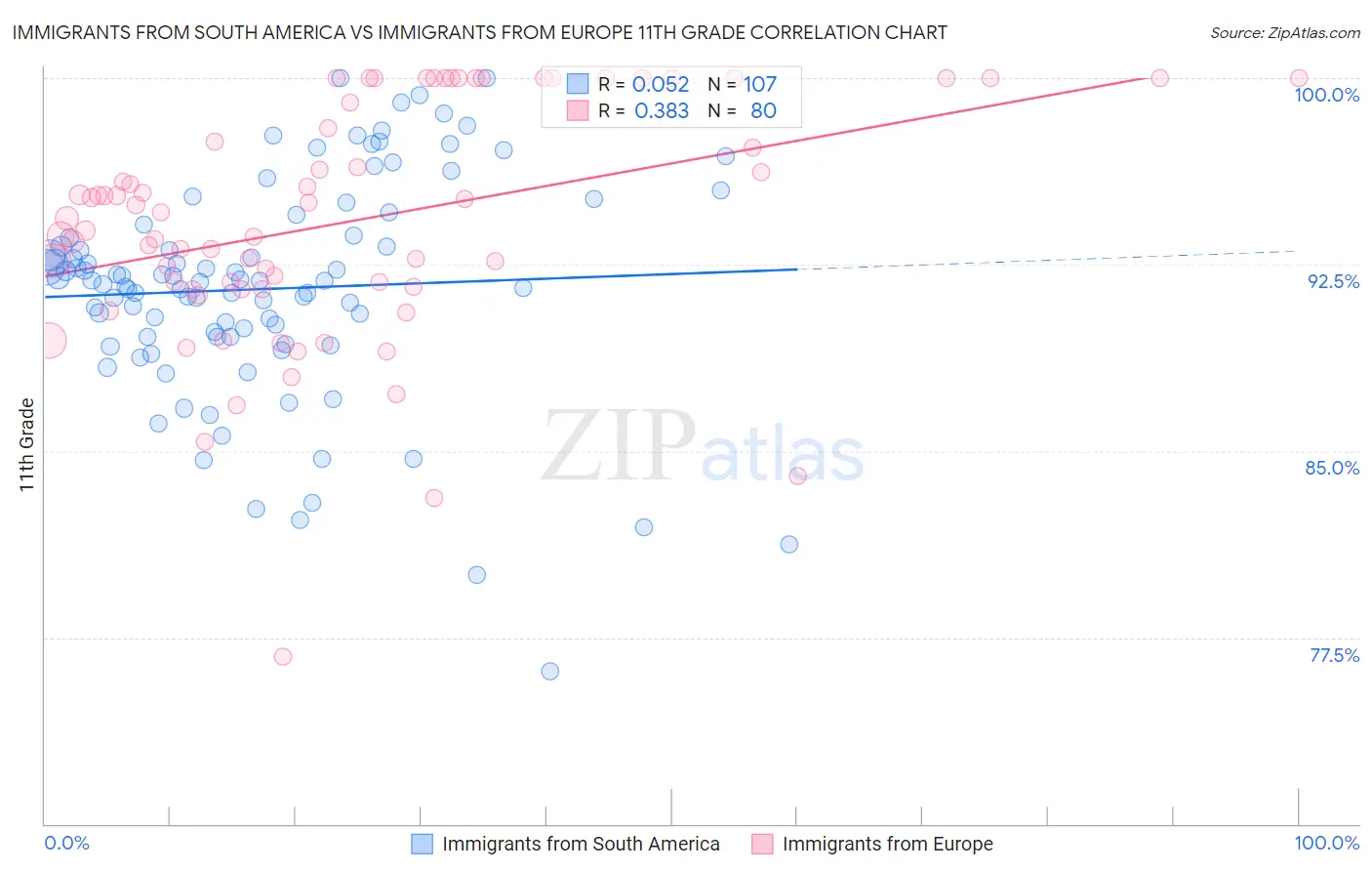 Immigrants from South America vs Immigrants from Europe 11th Grade