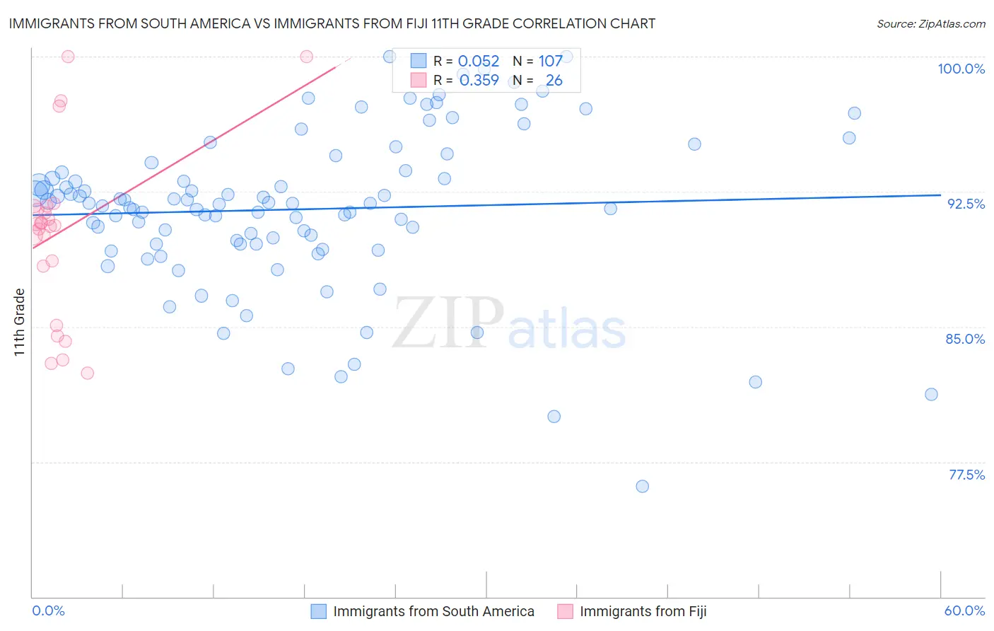 Immigrants from South America vs Immigrants from Fiji 11th Grade