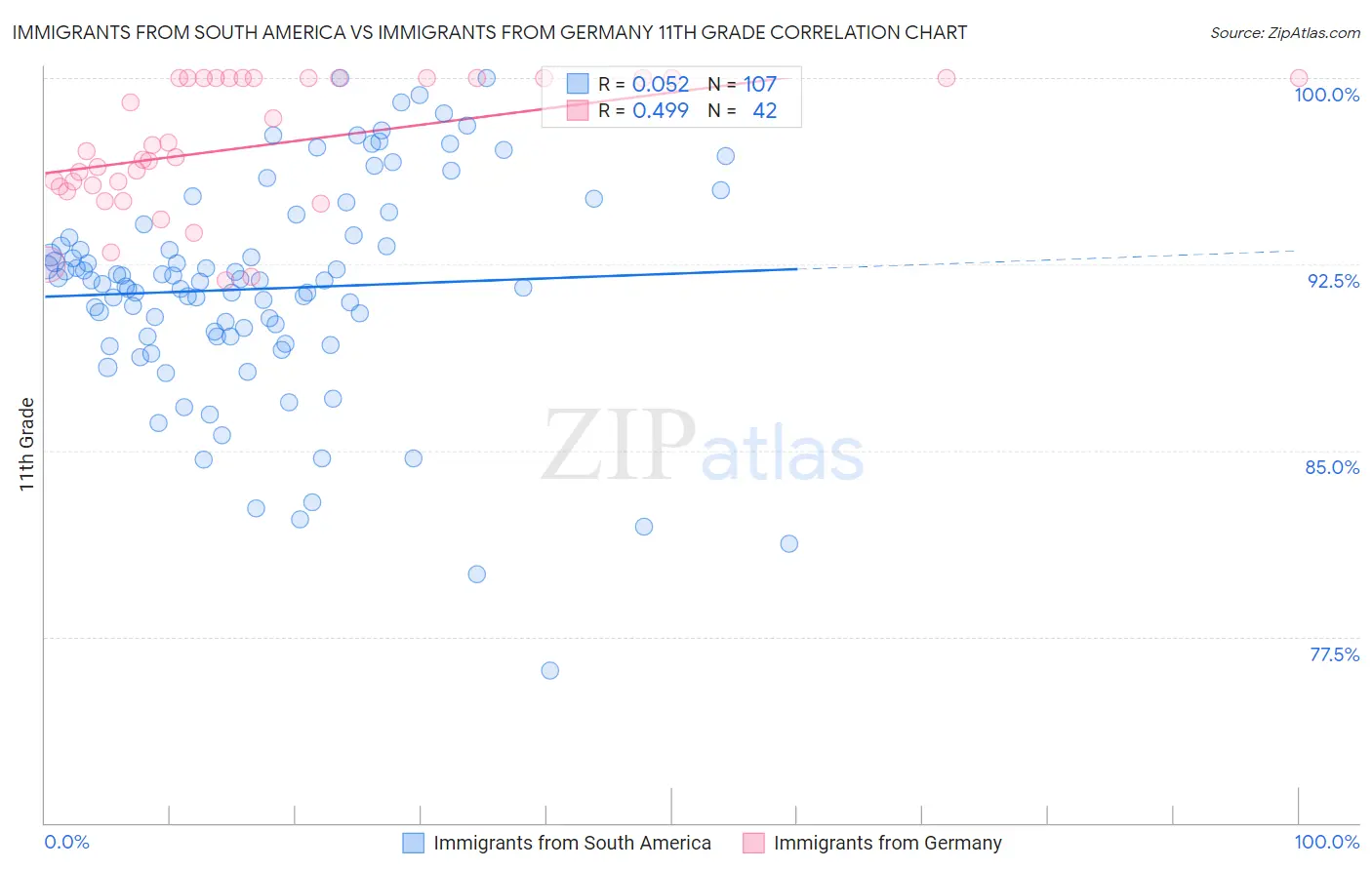 Immigrants from South America vs Immigrants from Germany 11th Grade