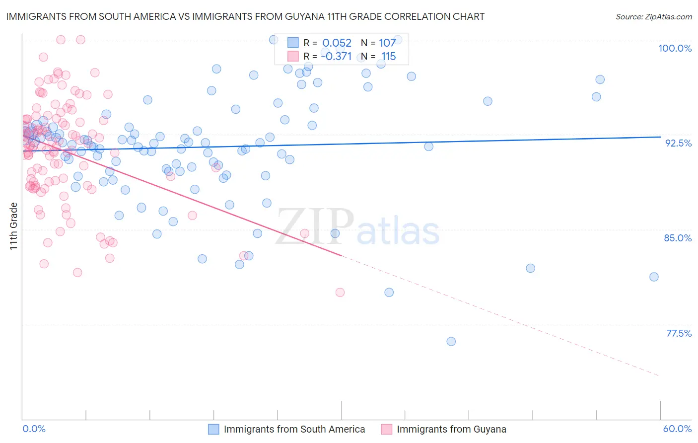 Immigrants from South America vs Immigrants from Guyana 11th Grade