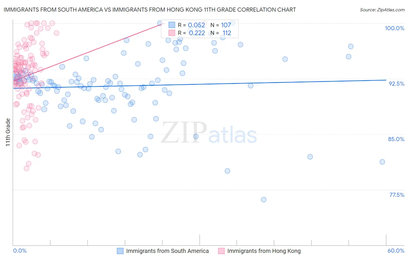 Immigrants from South America vs Immigrants from Hong Kong 11th Grade