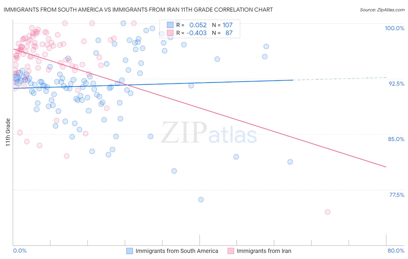 Immigrants from South America vs Immigrants from Iran 11th Grade