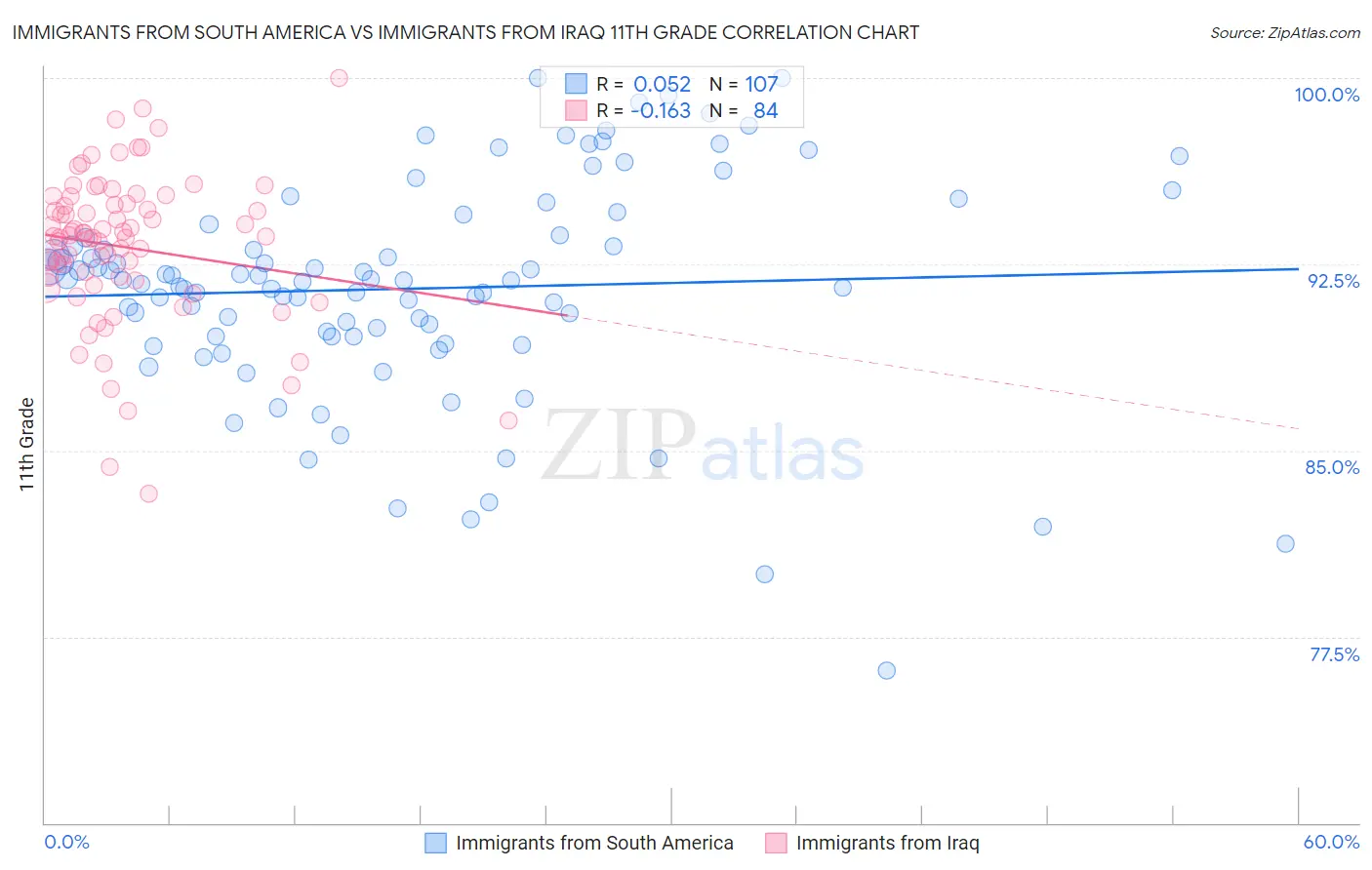 Immigrants from South America vs Immigrants from Iraq 11th Grade