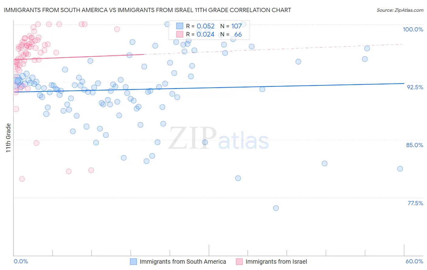 Immigrants from South America vs Immigrants from Israel 11th Grade