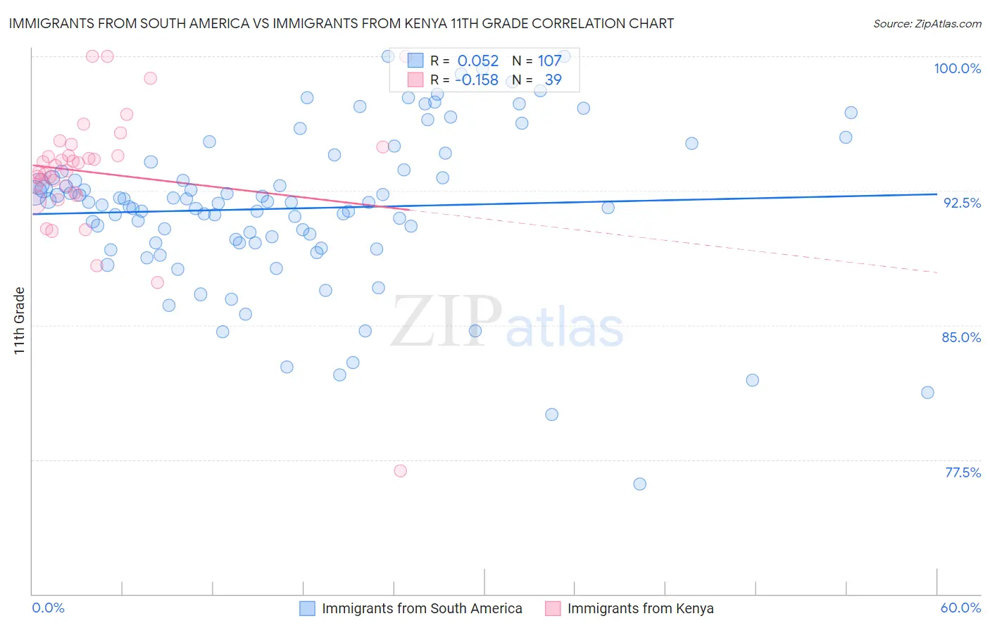 Immigrants from South America vs Immigrants from Kenya 11th Grade