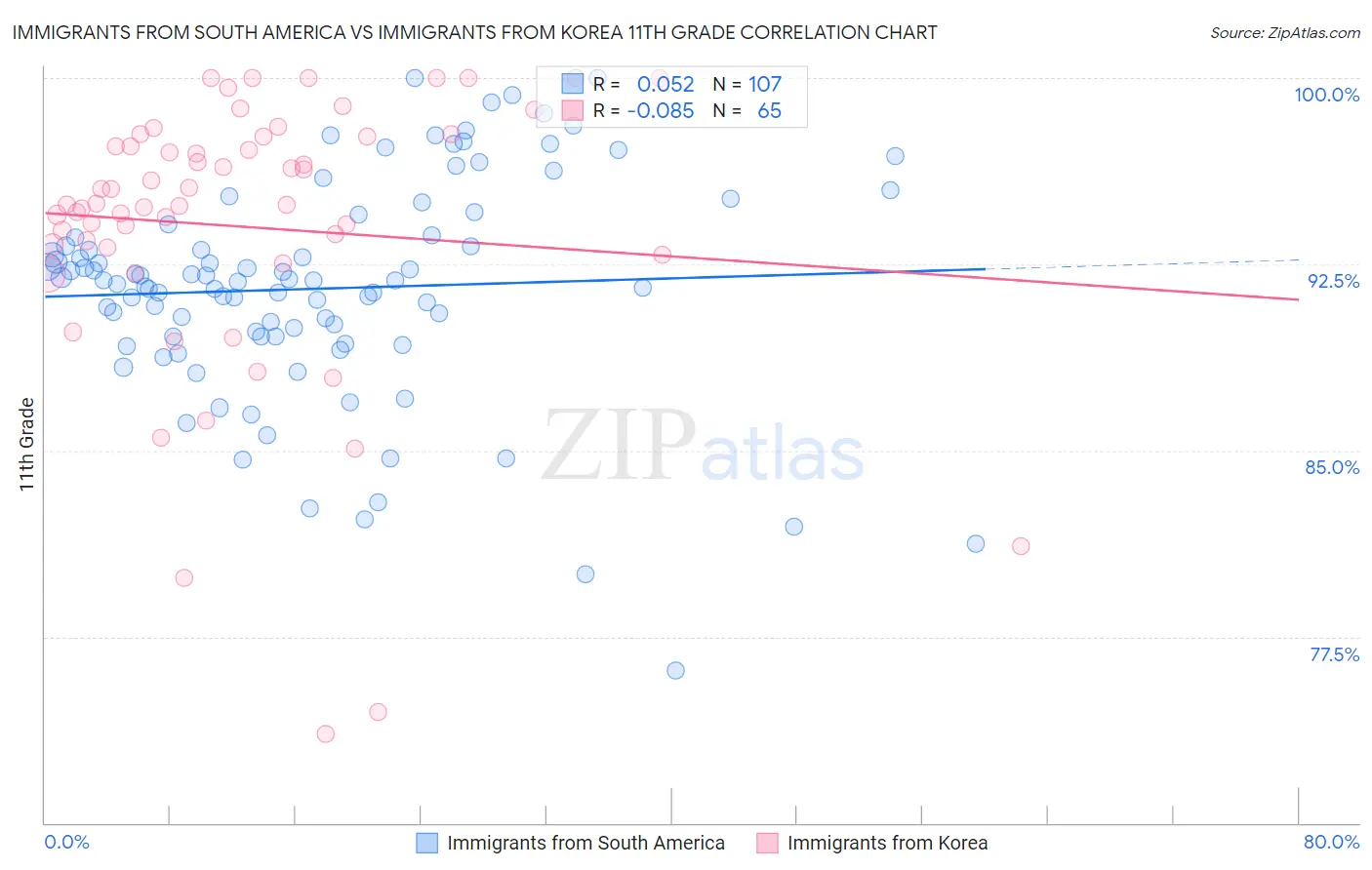 Immigrants from South America vs Immigrants from Korea 11th Grade