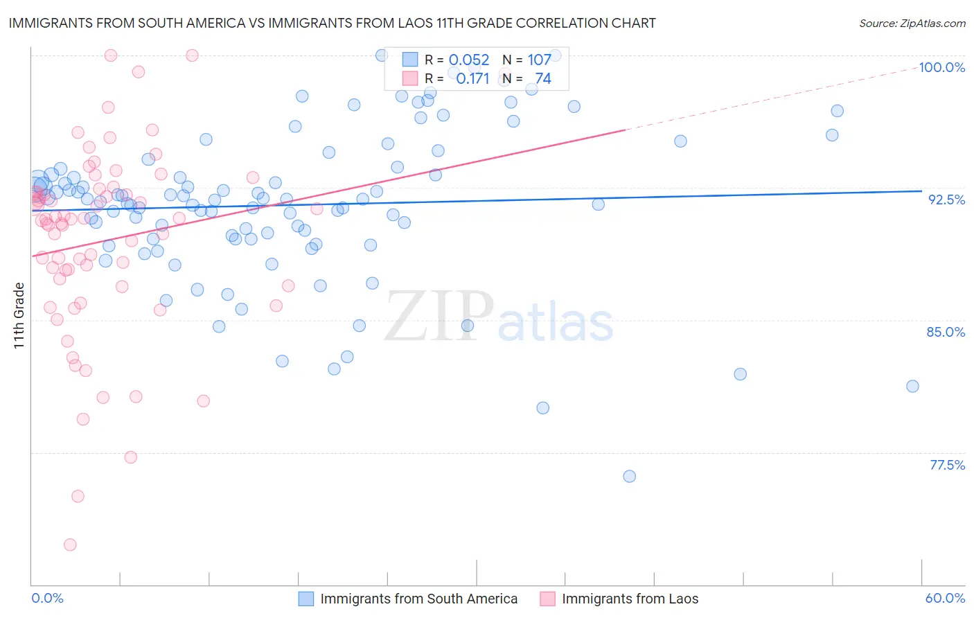 Immigrants from South America vs Immigrants from Laos 11th Grade