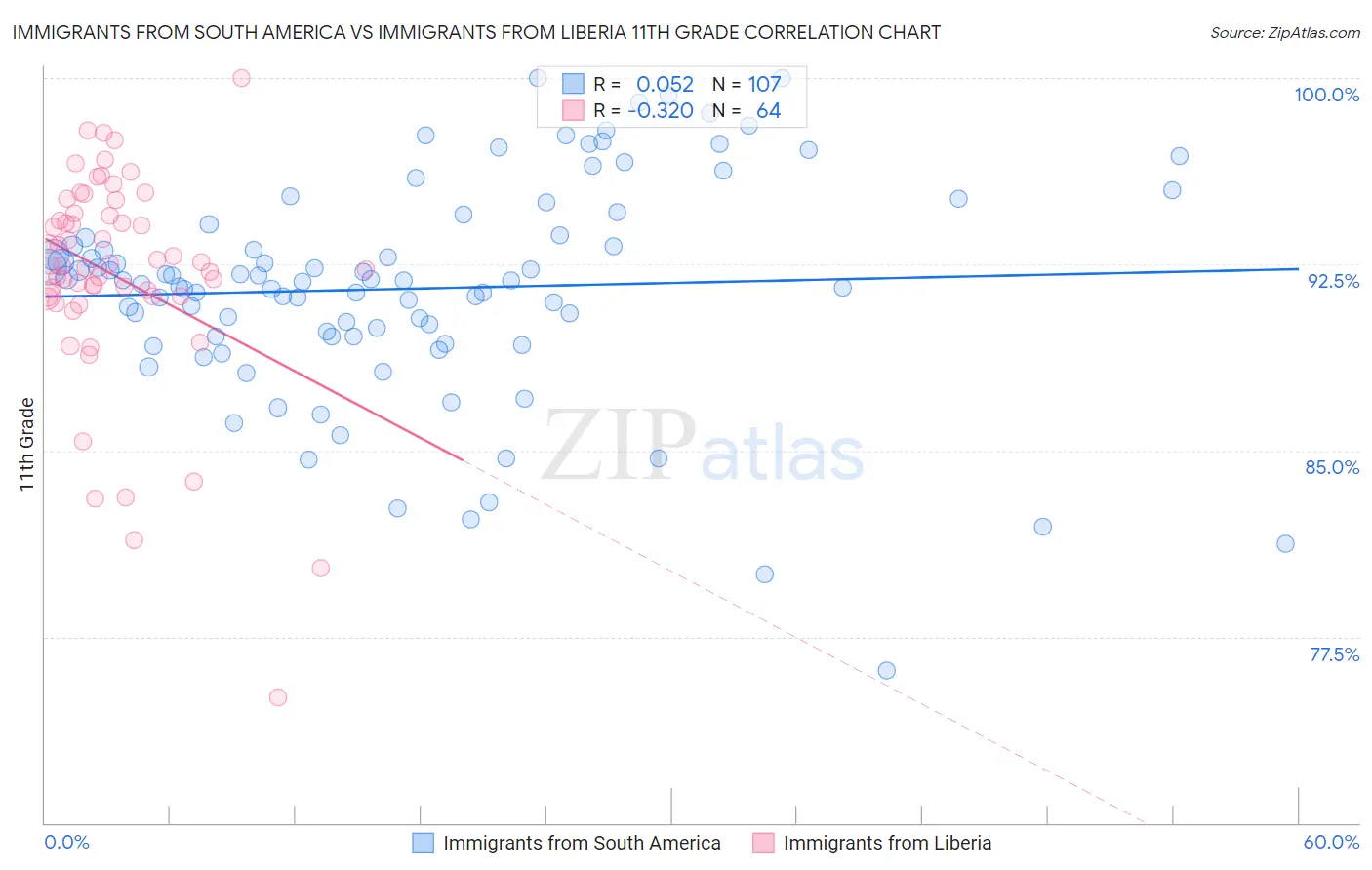 Immigrants from South America vs Immigrants from Liberia 11th Grade