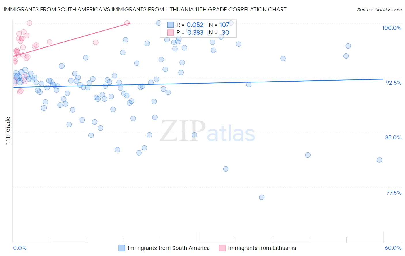 Immigrants from South America vs Immigrants from Lithuania 11th Grade