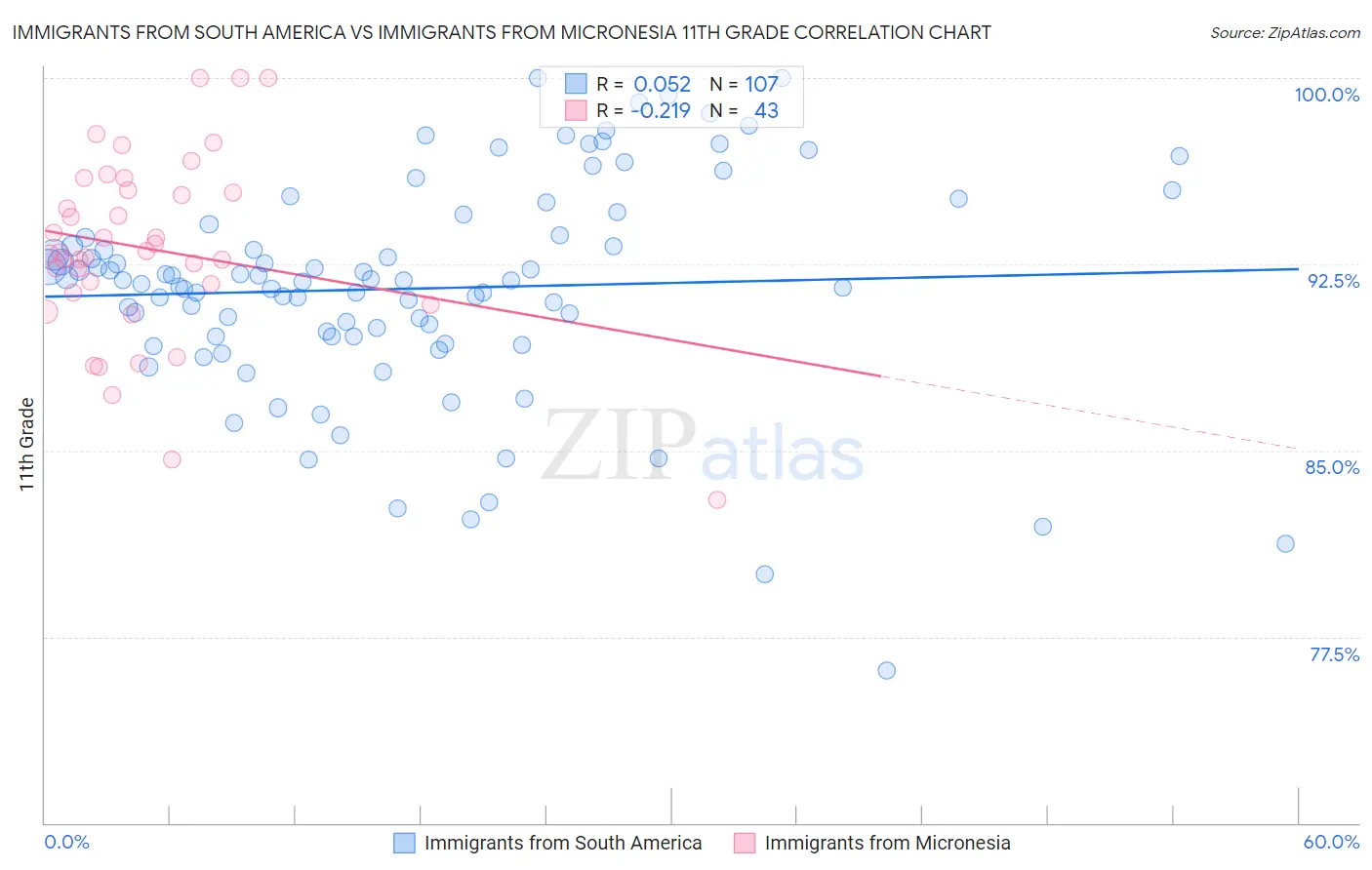 Immigrants from South America vs Immigrants from Micronesia 11th Grade