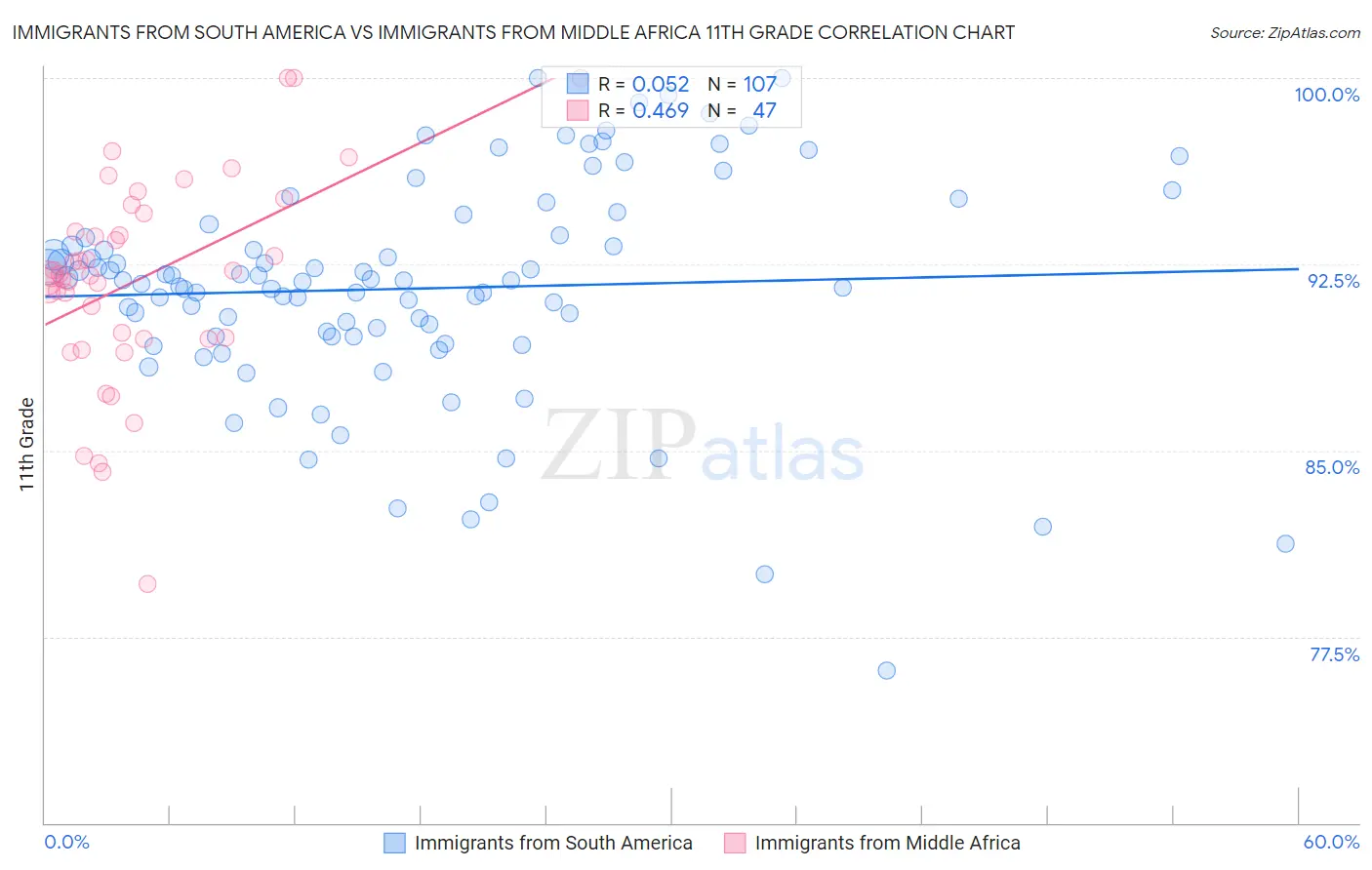 Immigrants from South America vs Immigrants from Middle Africa 11th Grade