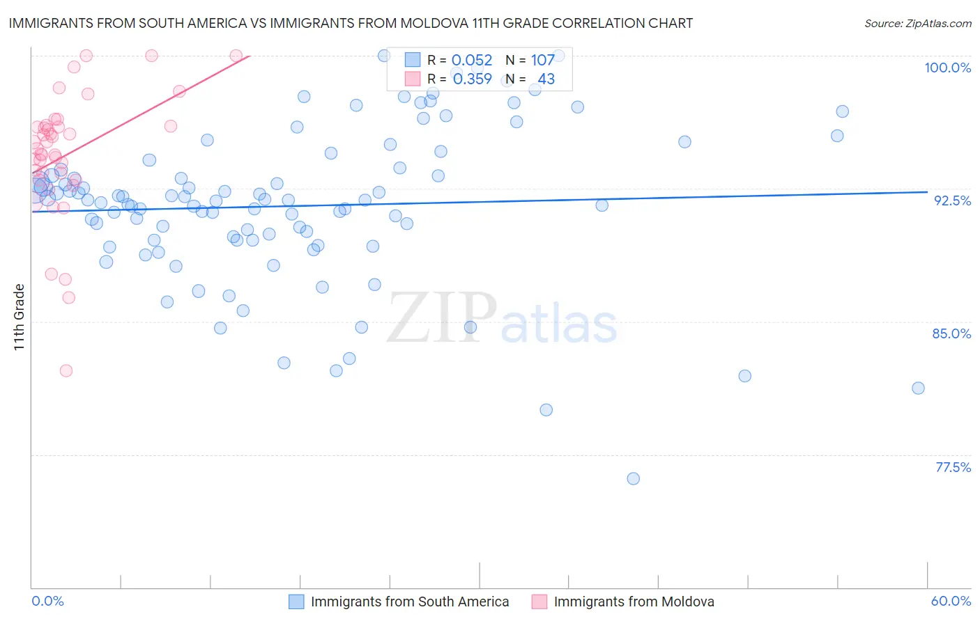 Immigrants from South America vs Immigrants from Moldova 11th Grade