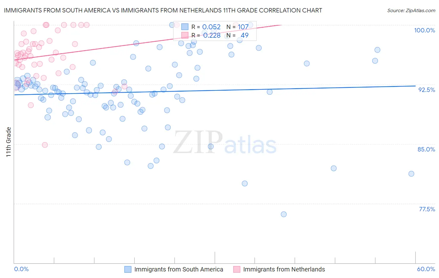 Immigrants from South America vs Immigrants from Netherlands 11th Grade