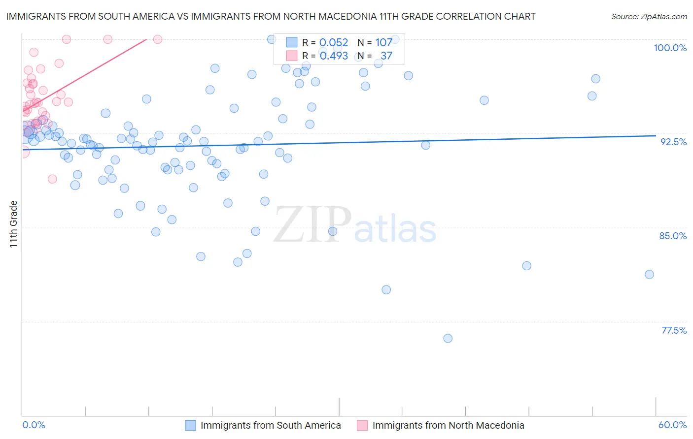 Immigrants from South America vs Immigrants from North Macedonia 11th Grade