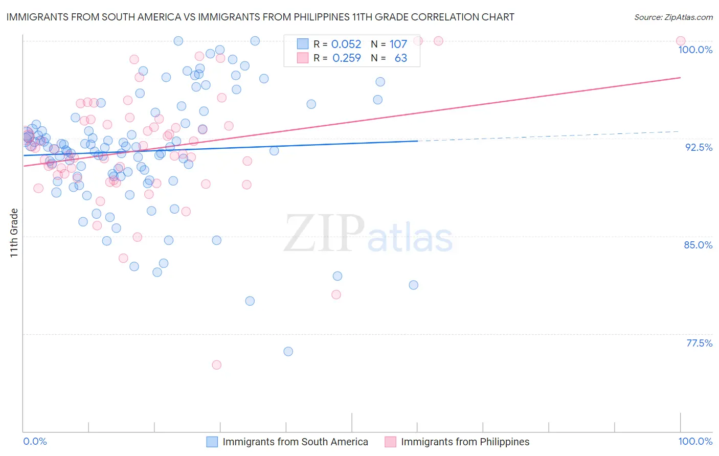 Immigrants from South America vs Immigrants from Philippines 11th Grade
