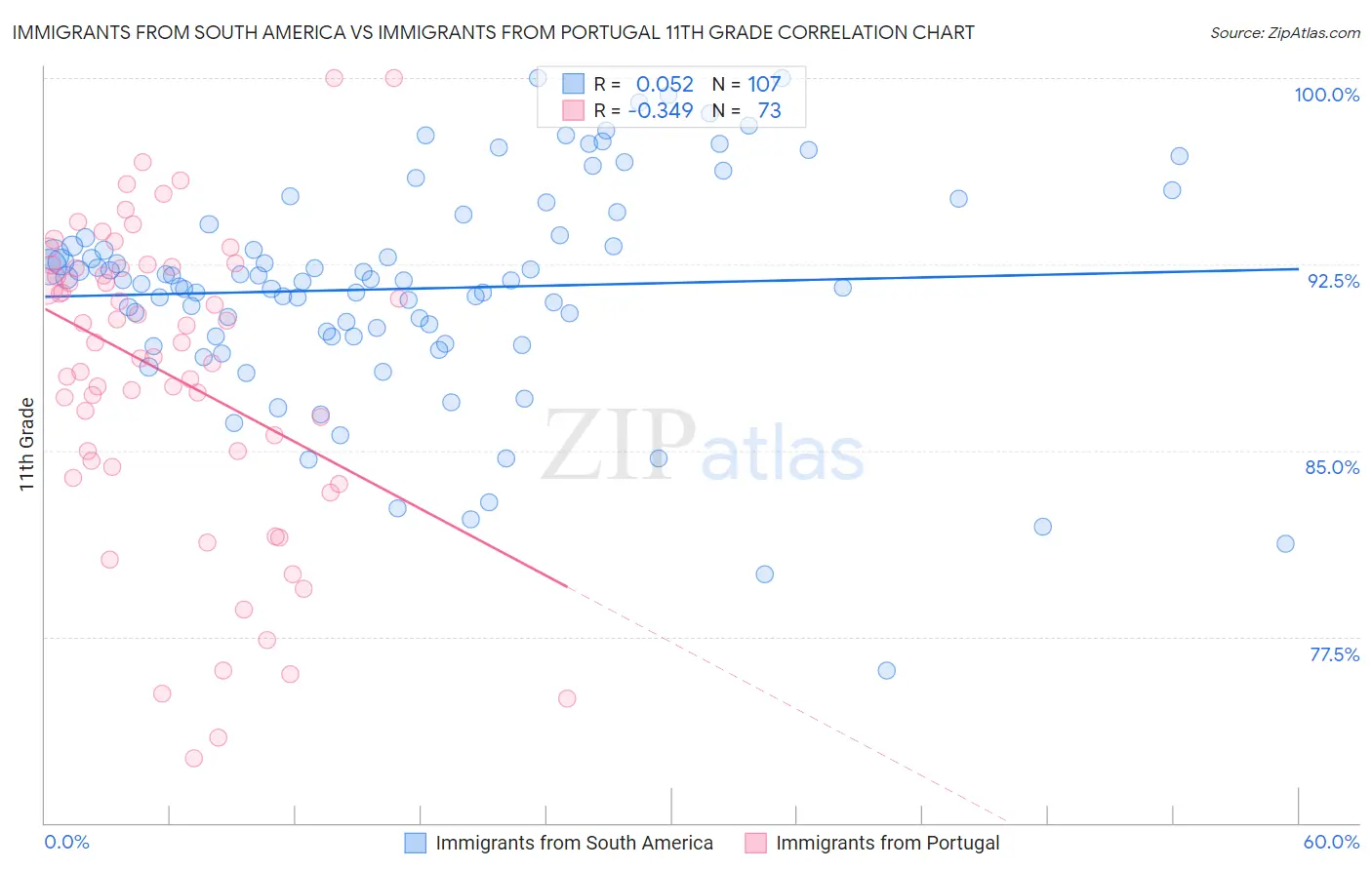 Immigrants from South America vs Immigrants from Portugal 11th Grade