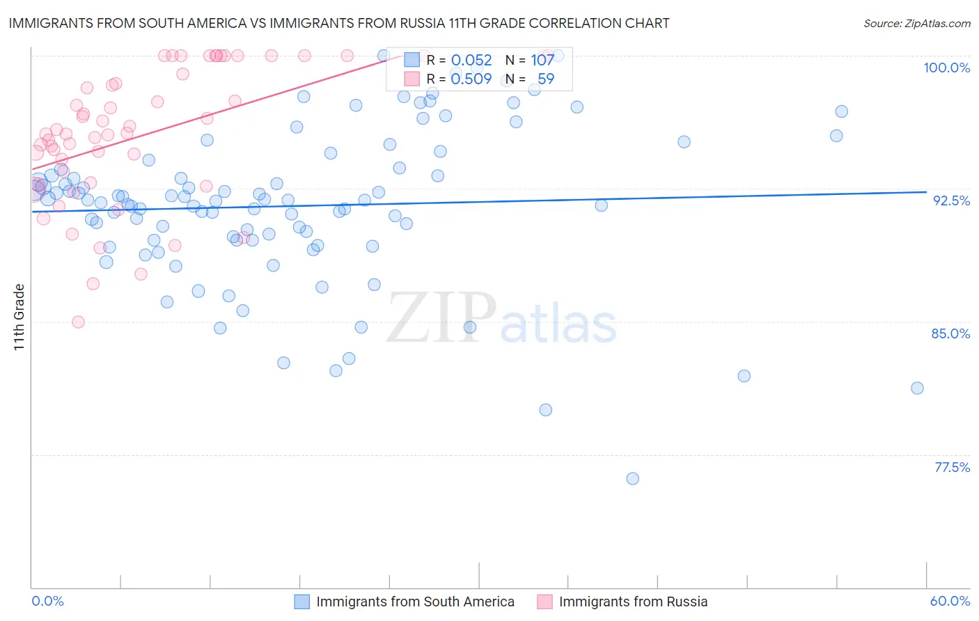 Immigrants from South America vs Immigrants from Russia 11th Grade