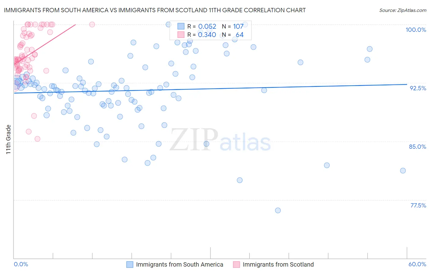 Immigrants from South America vs Immigrants from Scotland 11th Grade