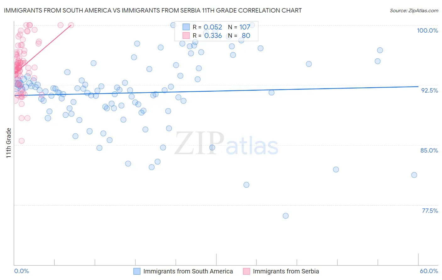 Immigrants from South America vs Immigrants from Serbia 11th Grade