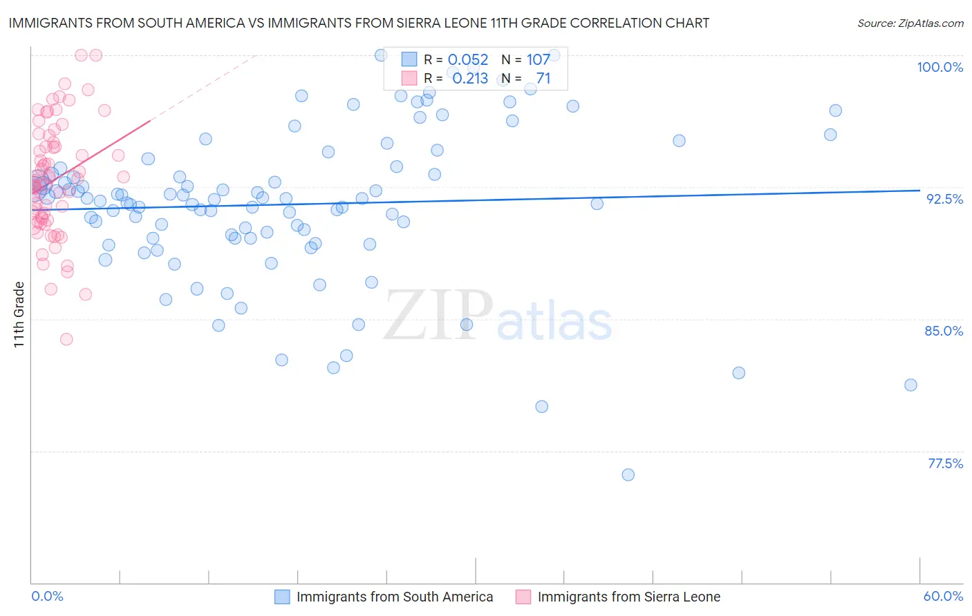Immigrants from South America vs Immigrants from Sierra Leone 11th Grade
