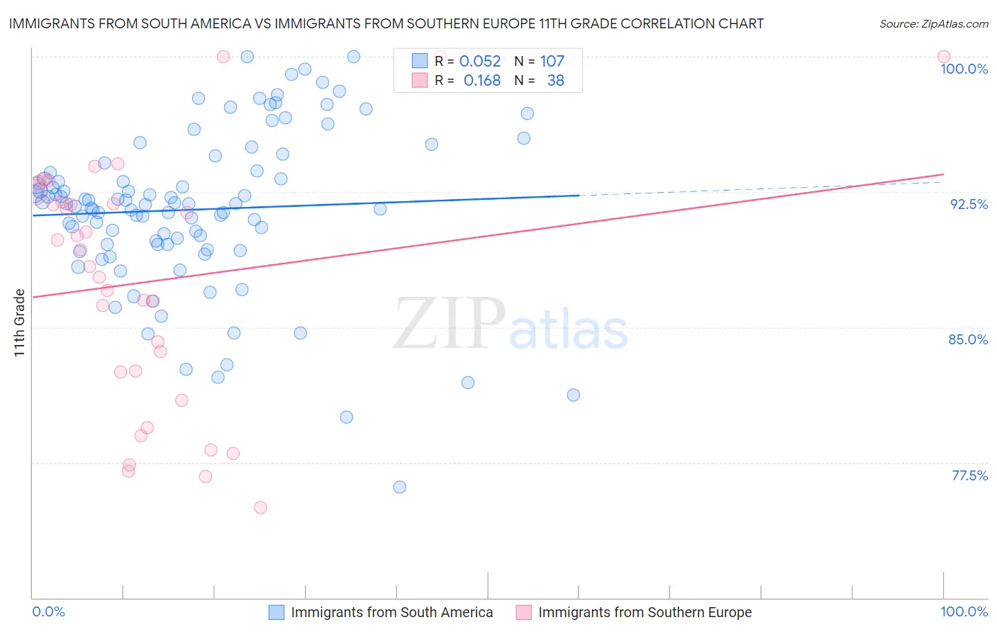 Immigrants from South America vs Immigrants from Southern Europe 11th Grade