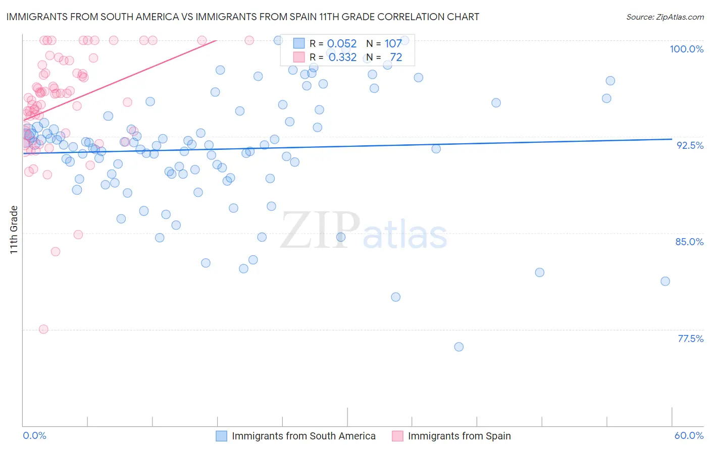 Immigrants from South America vs Immigrants from Spain 11th Grade