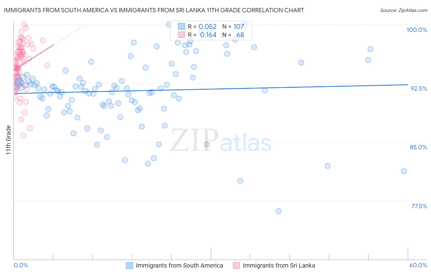 Immigrants from South America vs Immigrants from Sri Lanka 11th Grade