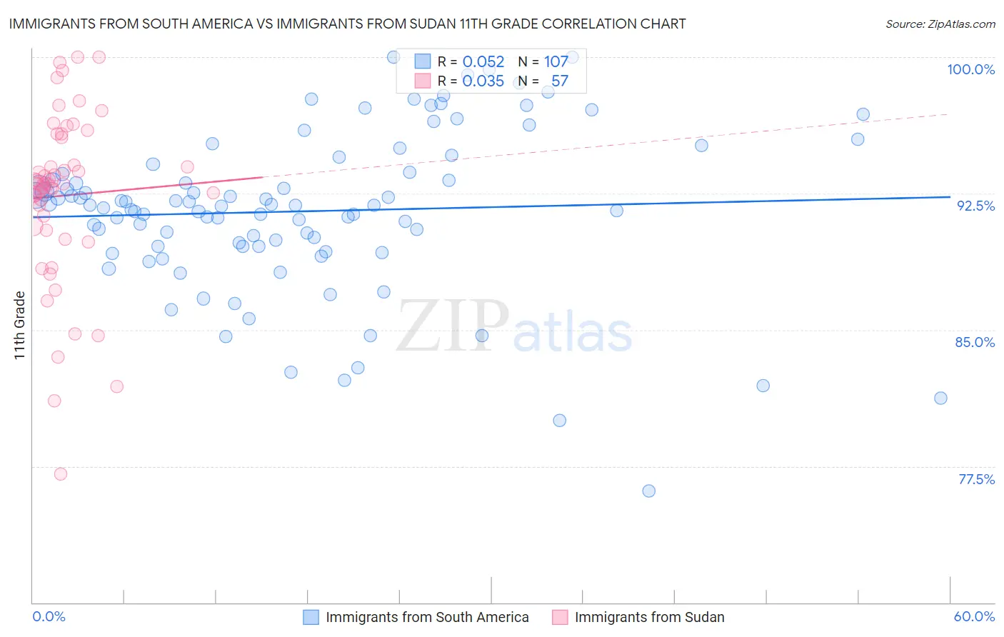 Immigrants from South America vs Immigrants from Sudan 11th Grade
