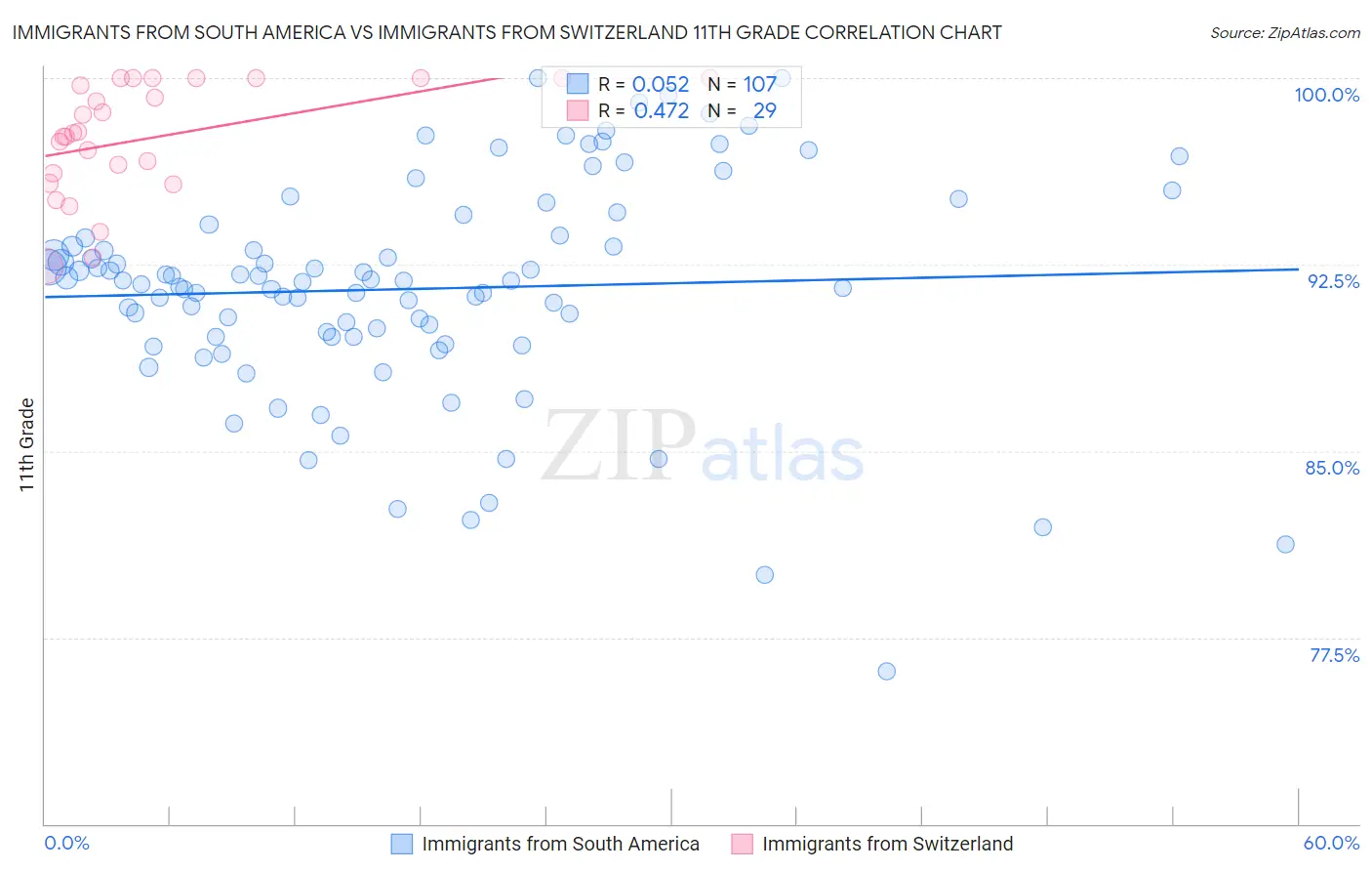 Immigrants from South America vs Immigrants from Switzerland 11th Grade
