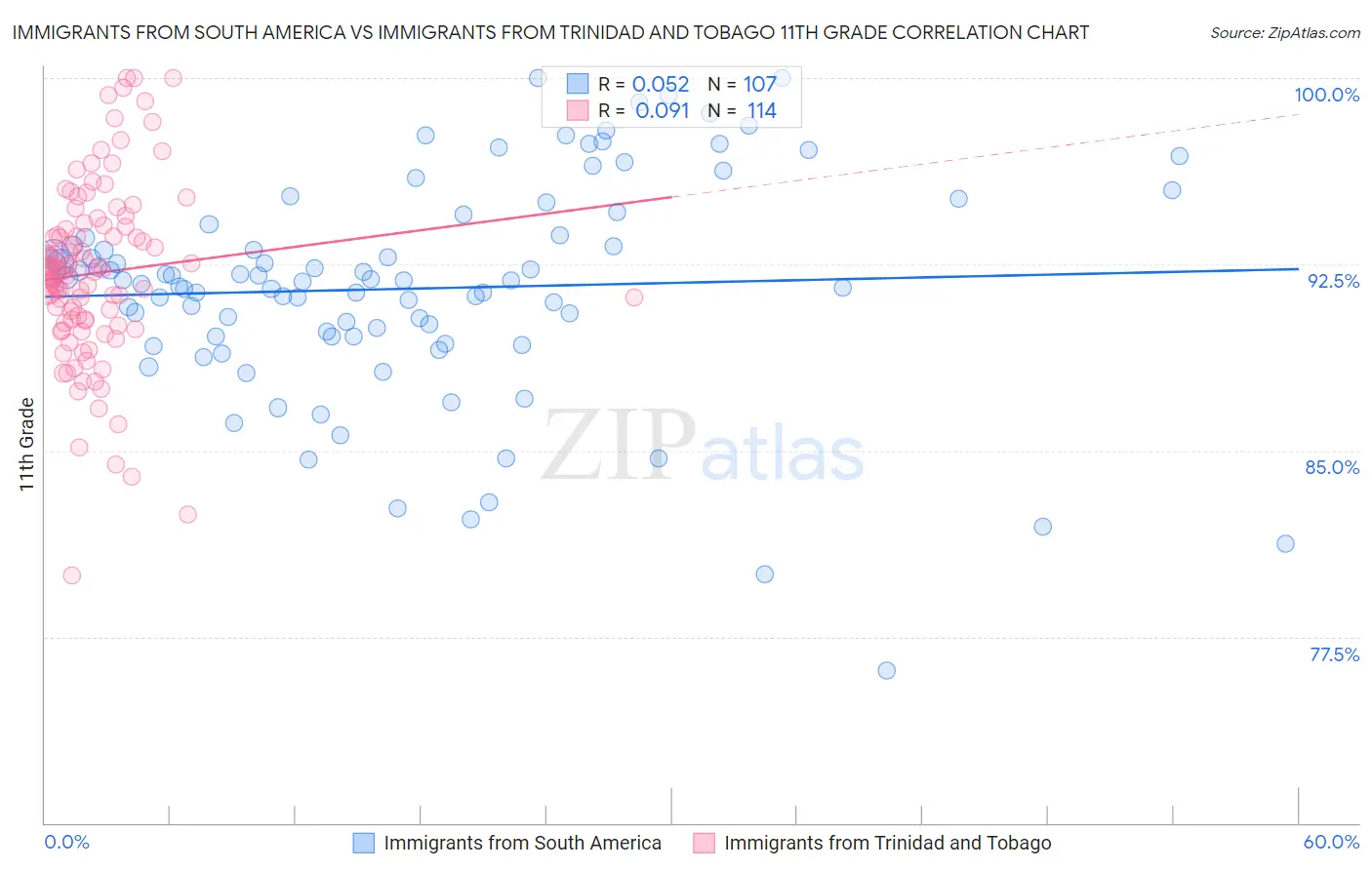 Immigrants from South America vs Immigrants from Trinidad and Tobago 11th Grade