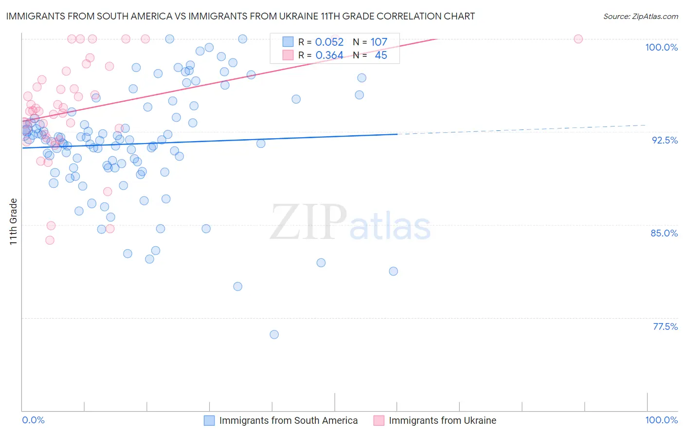 Immigrants from South America vs Immigrants from Ukraine 11th Grade