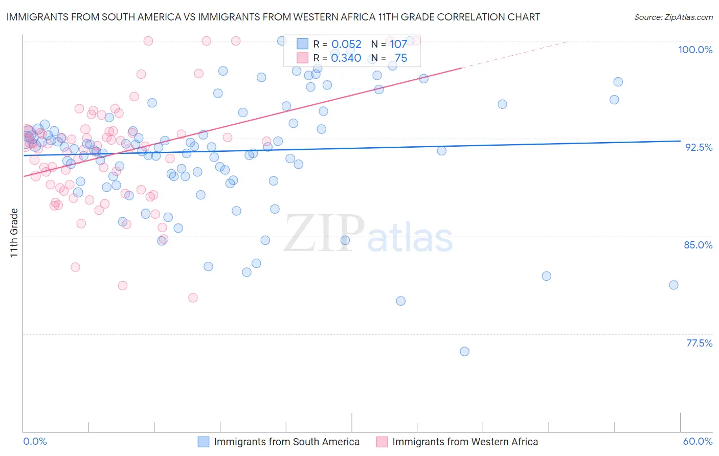 Immigrants from South America vs Immigrants from Western Africa 11th Grade