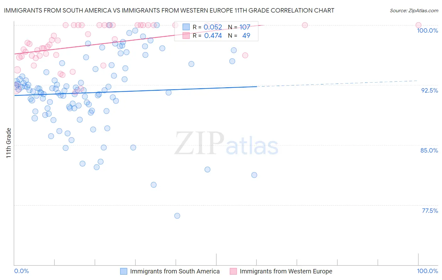 Immigrants from South America vs Immigrants from Western Europe 11th Grade