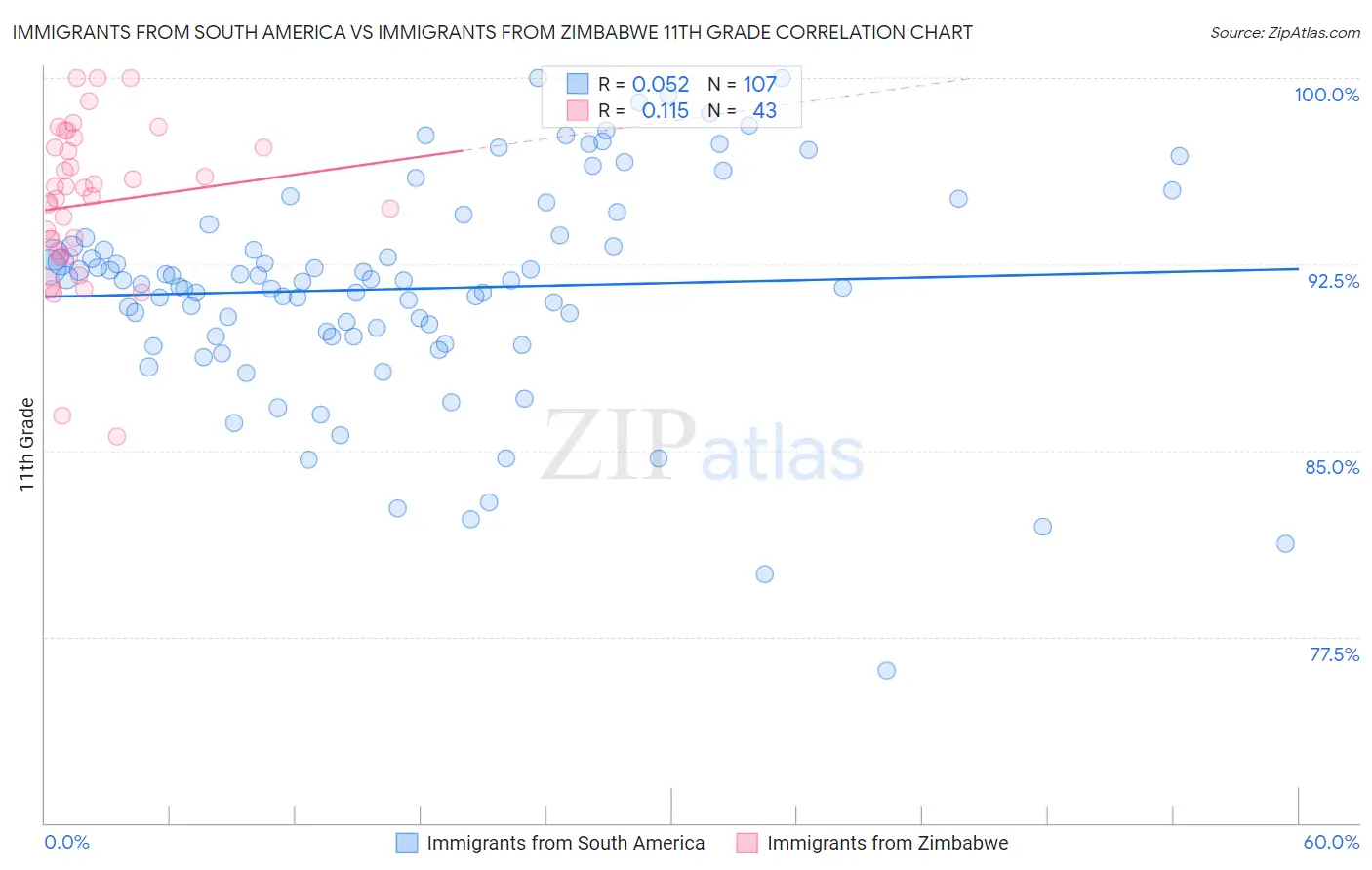 Immigrants from South America vs Immigrants from Zimbabwe 11th Grade