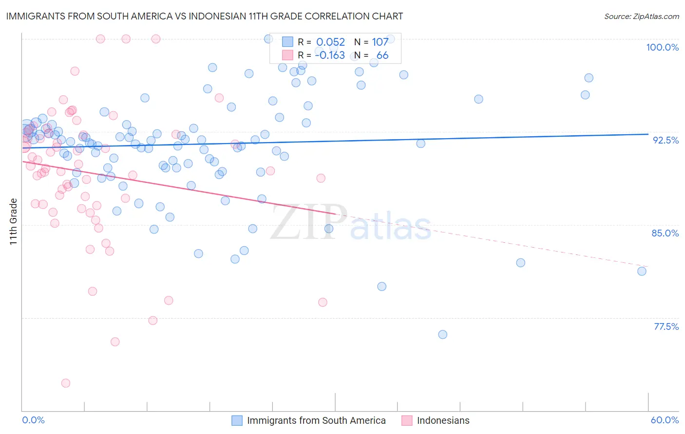 Immigrants from South America vs Indonesian 11th Grade