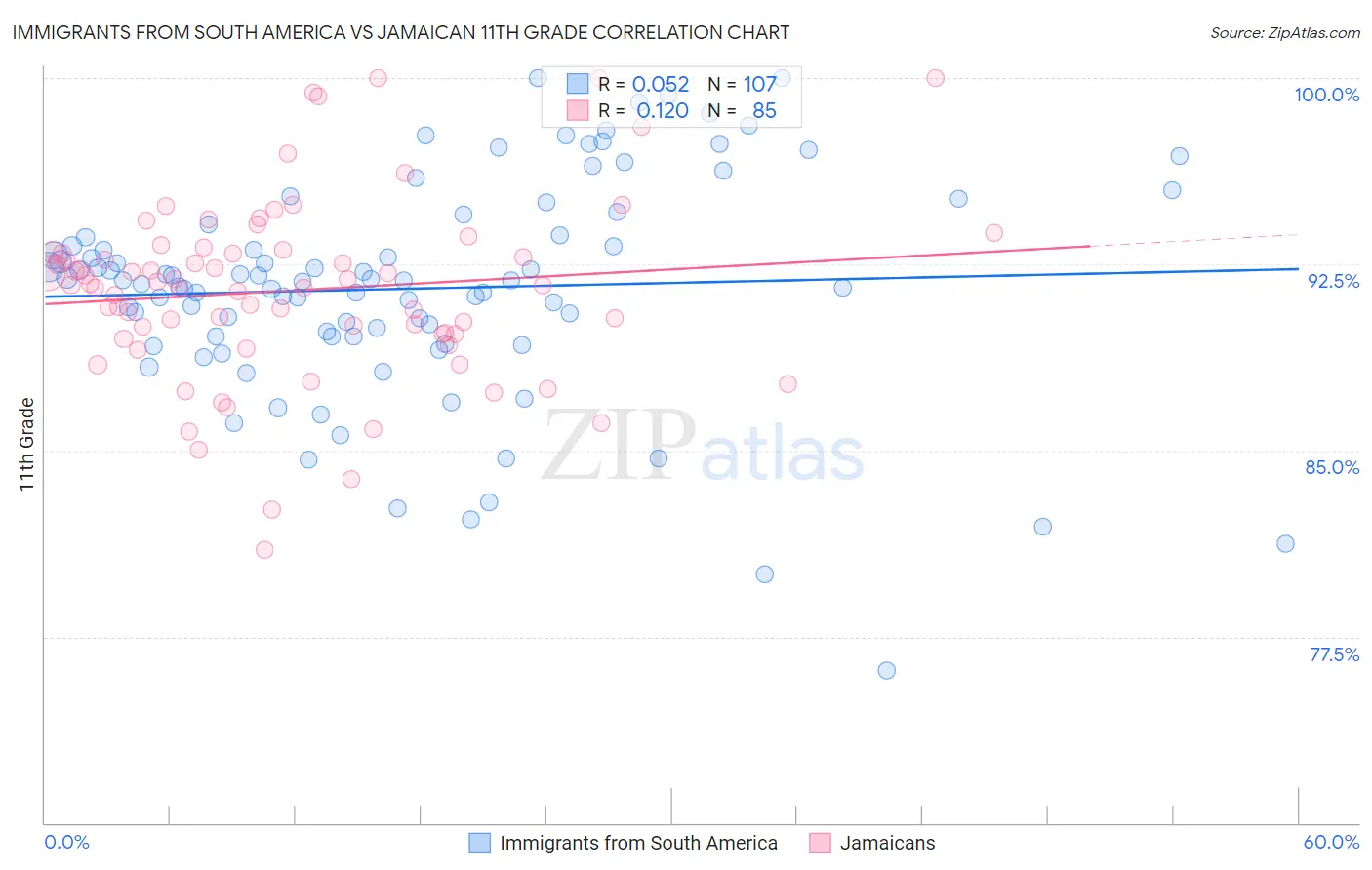 Immigrants from South America vs Jamaican 11th Grade