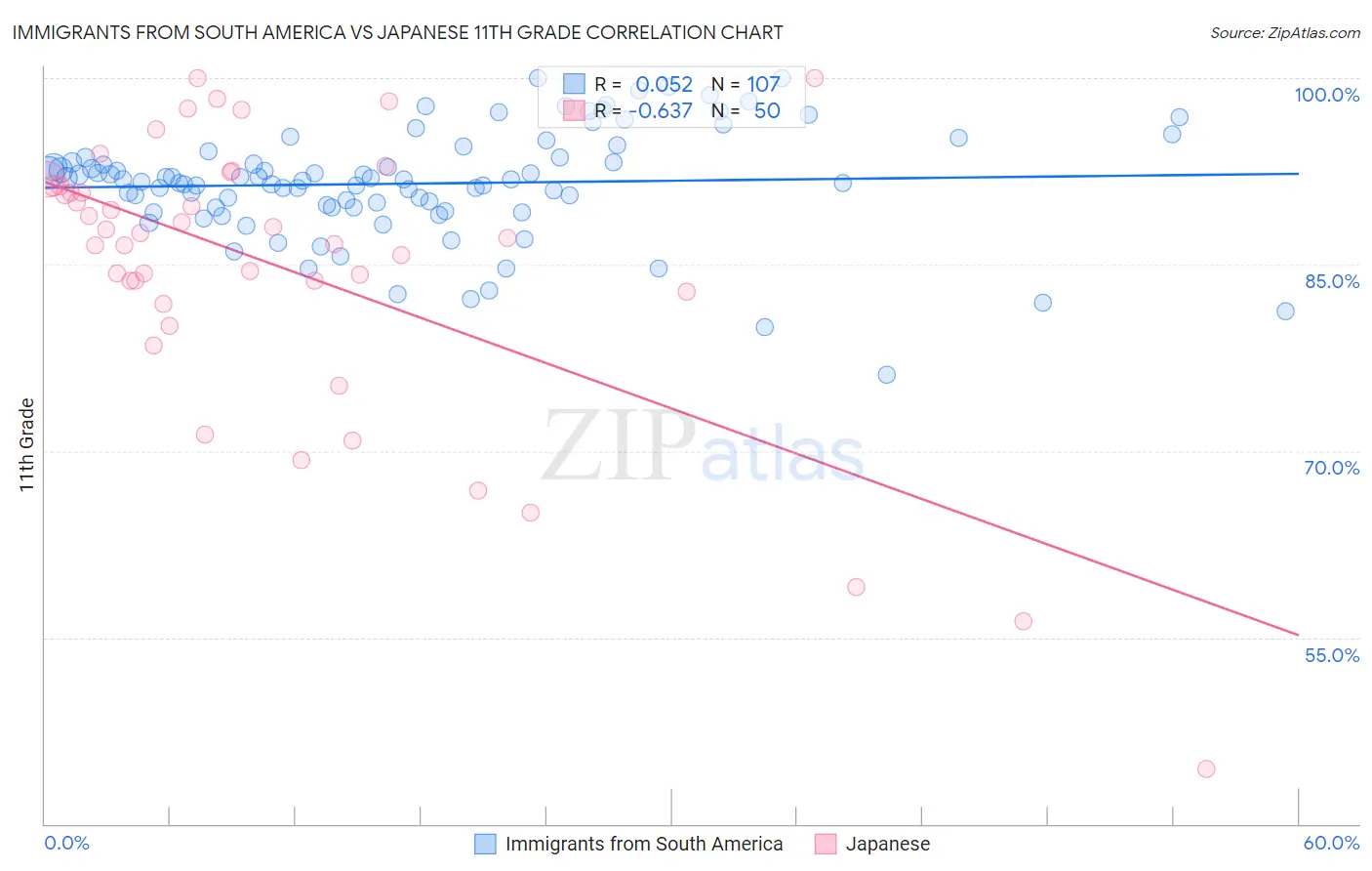 Immigrants from South America vs Japanese 11th Grade