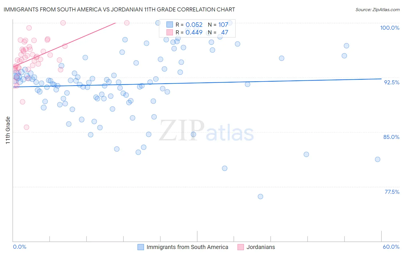 Immigrants from South America vs Jordanian 11th Grade