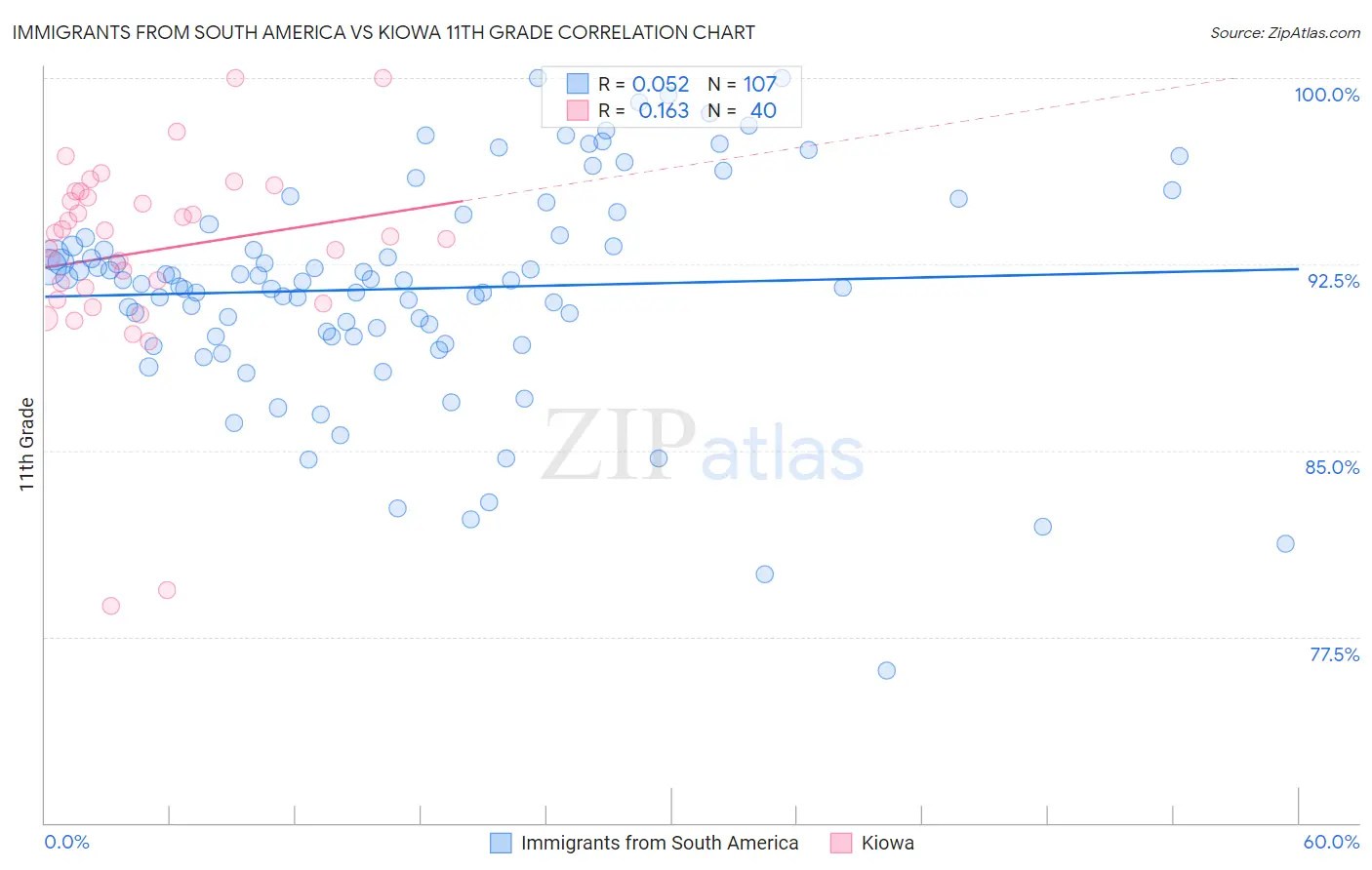 Immigrants from South America vs Kiowa 11th Grade