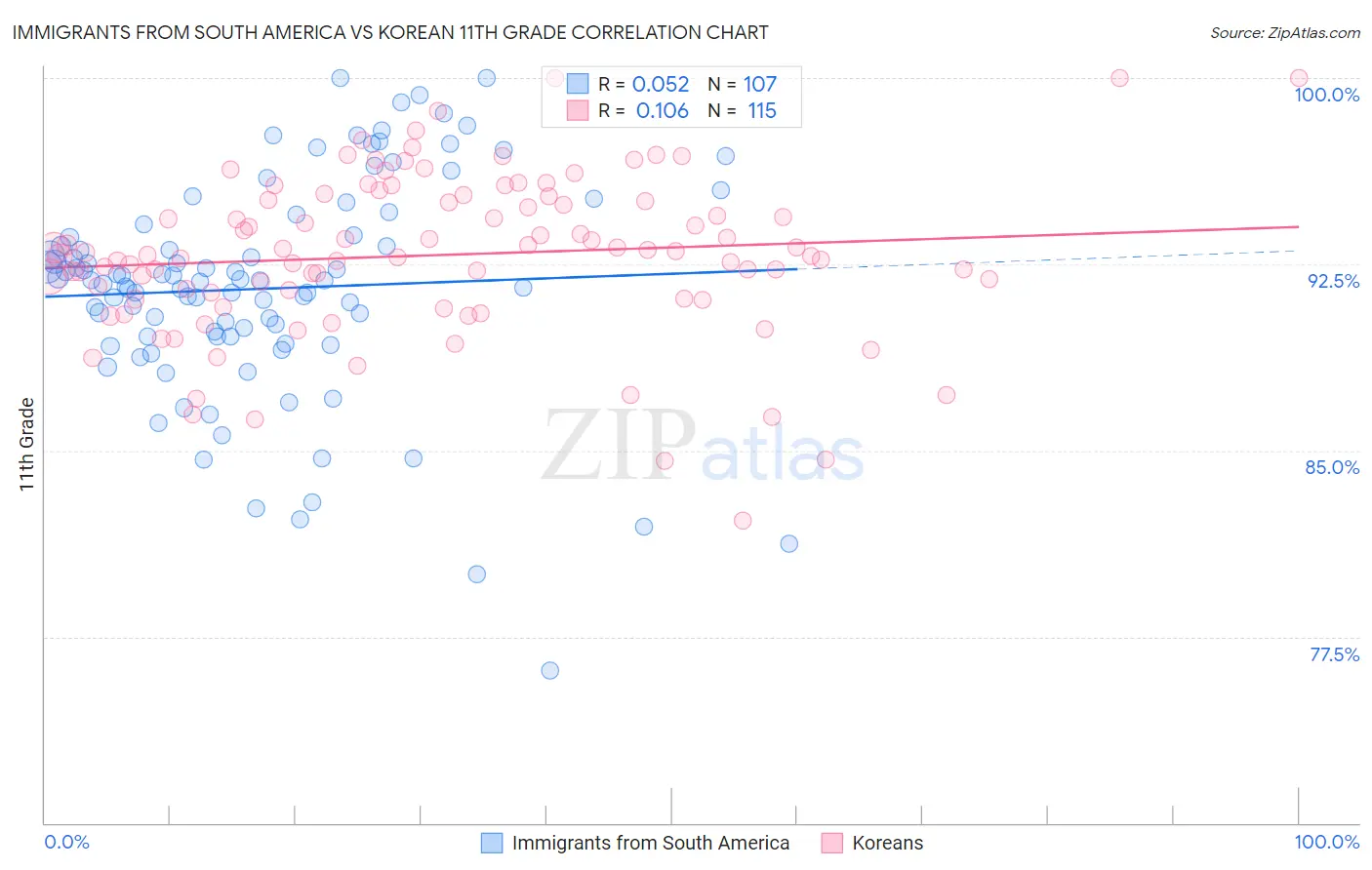 Immigrants from South America vs Korean 11th Grade