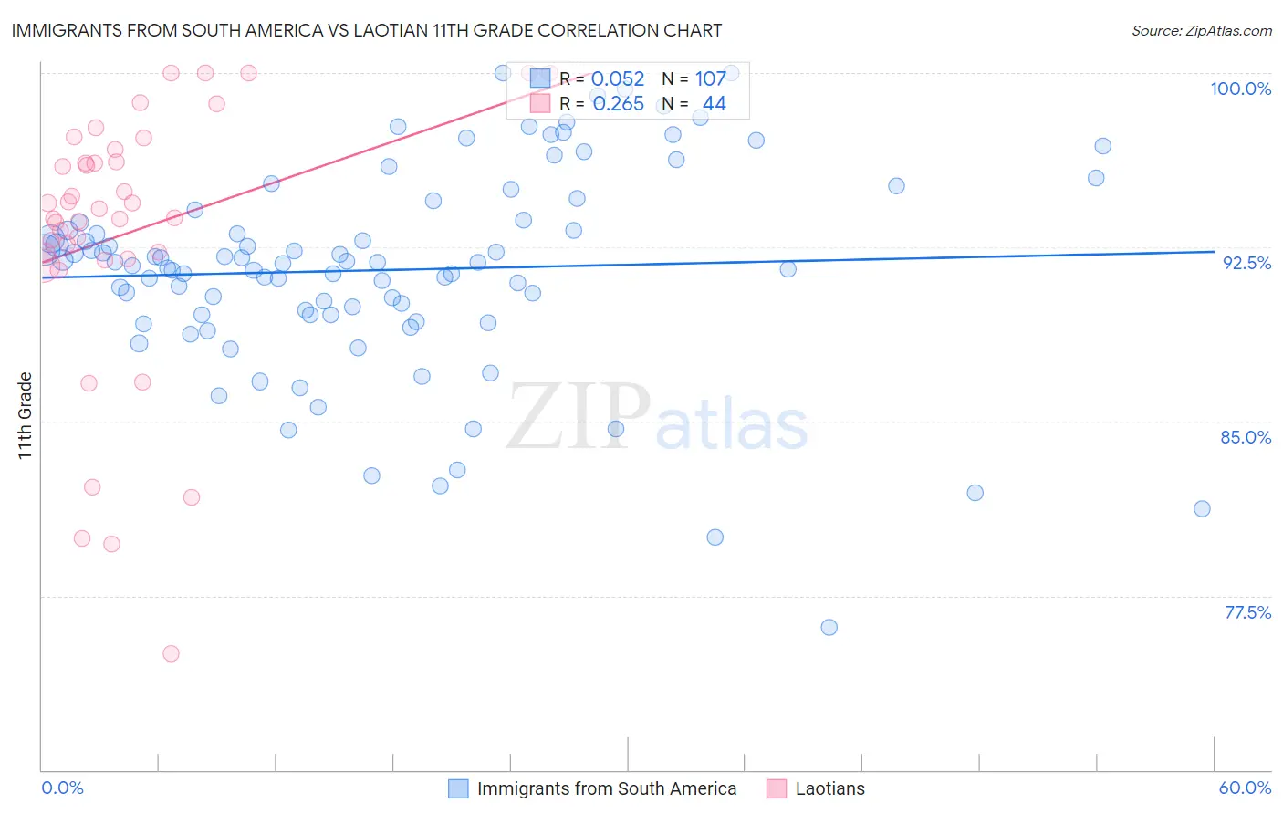 Immigrants from South America vs Laotian 11th Grade
