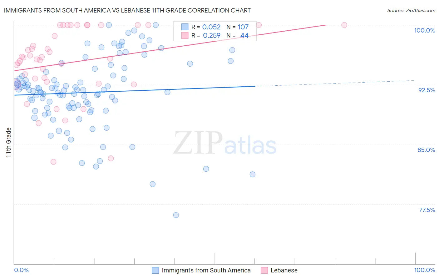 Immigrants from South America vs Lebanese 11th Grade