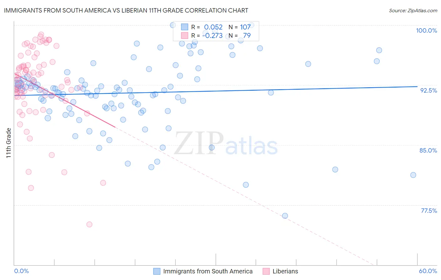 Immigrants from South America vs Liberian 11th Grade