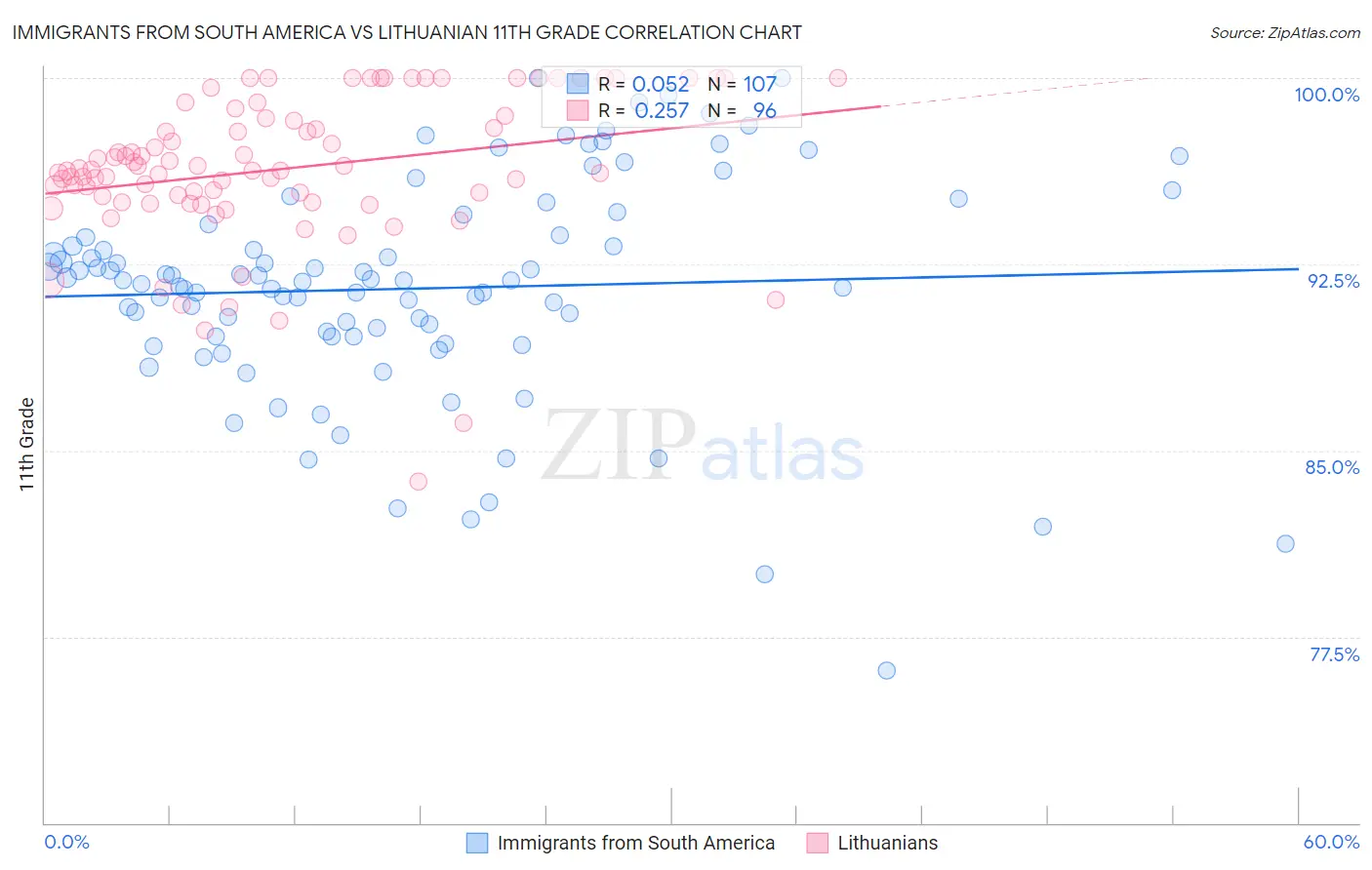 Immigrants from South America vs Lithuanian 11th Grade