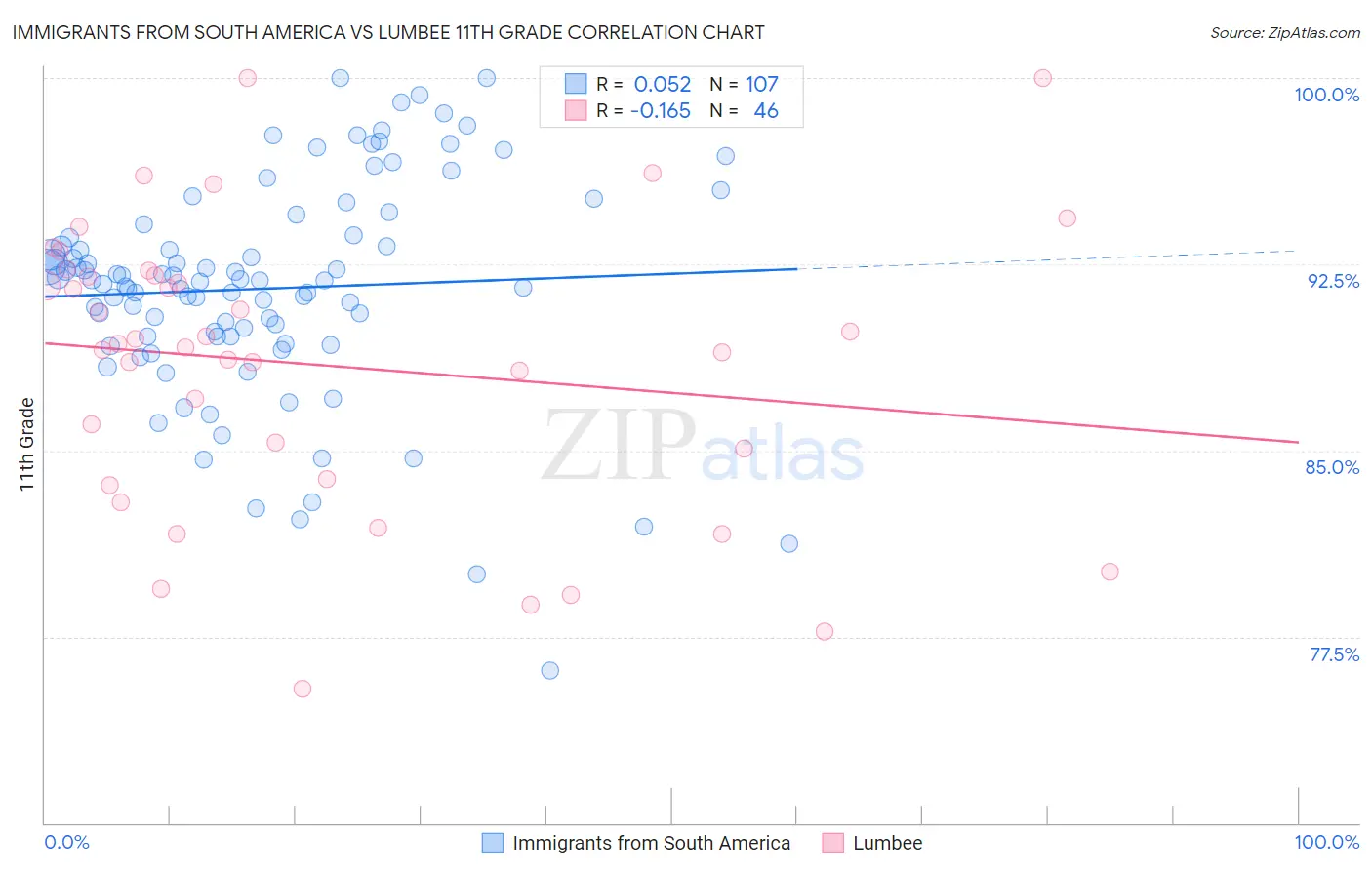 Immigrants from South America vs Lumbee 11th Grade