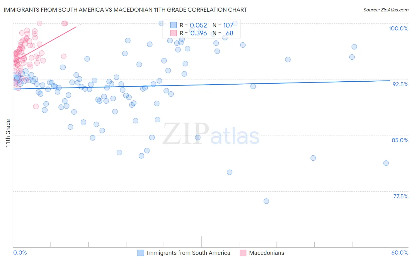 Immigrants from South America vs Macedonian 11th Grade