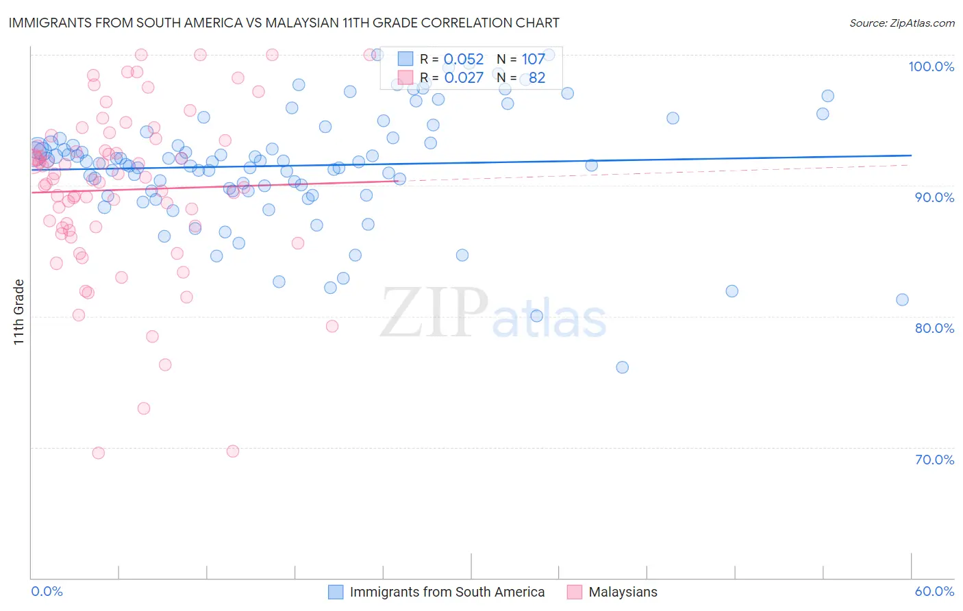 Immigrants from South America vs Malaysian 11th Grade